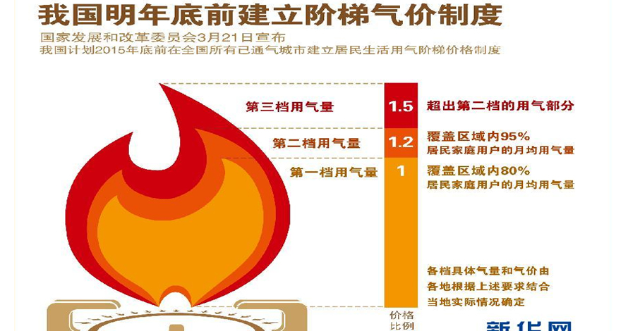 2015年底前建立階梯氣價