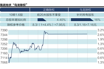 海潤光伏昨除權(quán)價算錯了？引發(fā)各方爭議