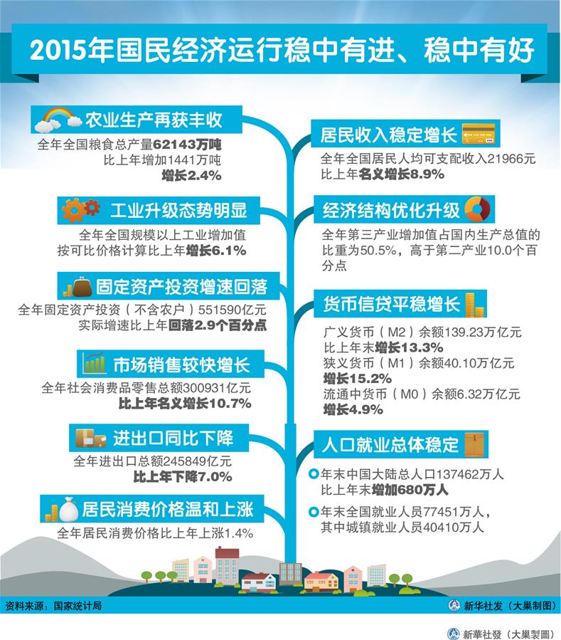 （圖表）[2015年經(jīng)濟(jì)數(shù)據(jù)]2015年國(guó)民經(jīng)濟(jì)運(yùn)行穩(wěn)中有進(jìn)、穩(wěn)中有好