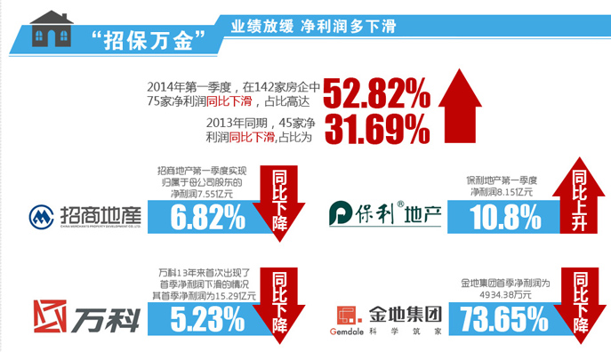 關(guān)注知名上市房企一季報