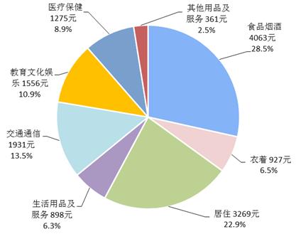 2018年前三季度居民人均消費(fèi)支出及構(gòu)成。來(lái)自國(guó)家統(tǒng)計(jì)局