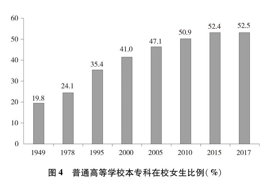 （圖表）[新中國70年婦女事業(yè)白皮書]圖4 普通高等學(xué)校本?？圃谛Ｅ壤?）