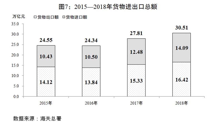 （圖表）[兩會受權(quán)發(fā)布]關(guān)于2018年國民經(jīng)濟和社會發(fā)展計劃執(zhí)行情況與2019年國民經(jīng)濟和社會發(fā)展計劃草案的報告（圖7）