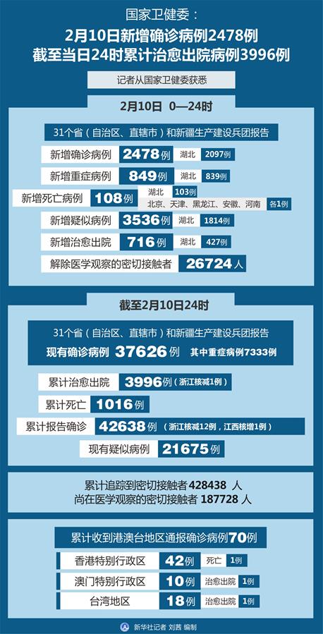 （圖表）［聚焦疫情防控］國家衛(wèi)健委：2月10日新增確診病例2478例 截至當日24時累計治愈出院病例3996例