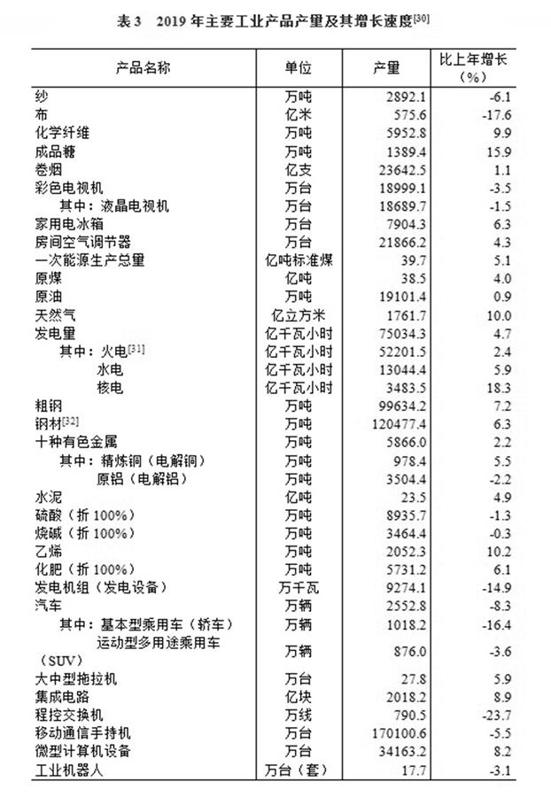 （圖表）［2019年統(tǒng)計(jì)公報(bào)］表3 2019年主要工業(yè)產(chǎn)品產(chǎn)量及其增長速度