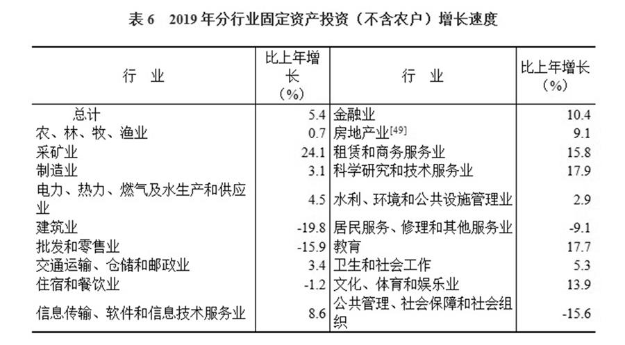 （圖表）［2019年統(tǒng)計(jì)公報(bào)］表6 2019年分行業(yè)固定資產(chǎn)投資（不含農(nóng)戶）增長速度