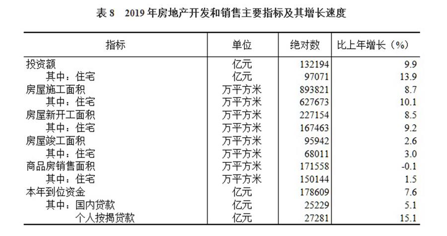 （圖表）［2019年統(tǒng)計(jì)公報(bào)］表8 2019年房地產(chǎn)開發(fā)和銷售主要指標(biāo)及其增長速度