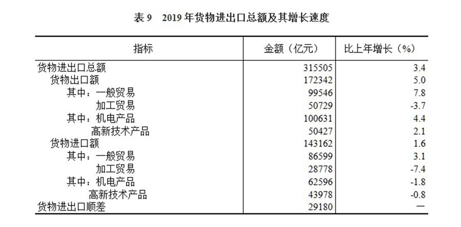 （圖表）［2019年統(tǒng)計(jì)公報(bào)］表9 2019年貨物進(jìn)出口總額及其增長速度