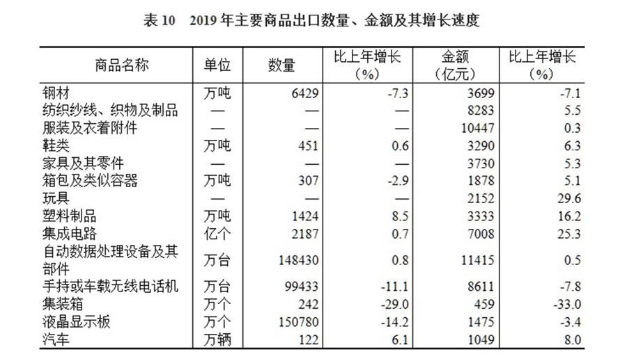 （圖表）［2019年統(tǒng)計(jì)公報(bào)］表10 2019年主要商品出口數(shù)量、金額及其增長速度