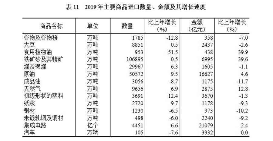 （圖表）［2019年統(tǒng)計(jì)公報(bào)］表11 2019年主要商品進(jìn)口數(shù)量、金額及其增長速度