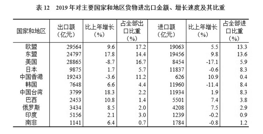 （圖表）［2019年統(tǒng)計(jì)公報(bào)］表12 2019年對主要國家和地區(qū)貨物進(jìn)出口金額、增長速度及其比重