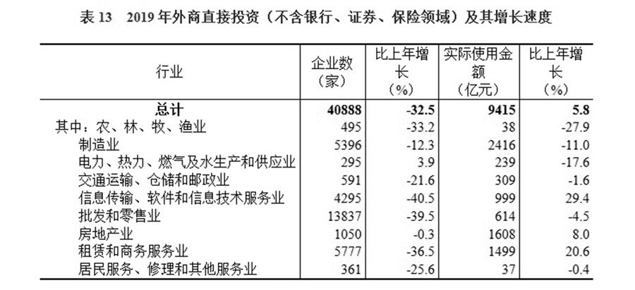 （圖表）［2019年統(tǒng)計(jì)公報(bào)］表13 2019年外商直接投資（不含銀行、證券、保險(xiǎn)領(lǐng)域）及其增長速度