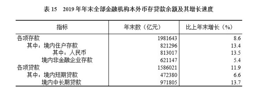 （圖表）［2019年統(tǒng)計(jì)公報(bào)］表15 2019年年末全部金融機(jī)構(gòu)本外幣存貸款余額及其增長速度