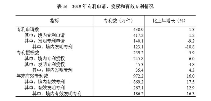 （圖表）［2019年統(tǒng)計(jì)公報(bào)］表16 2019年專利申請、授權(quán)和有效專利情況