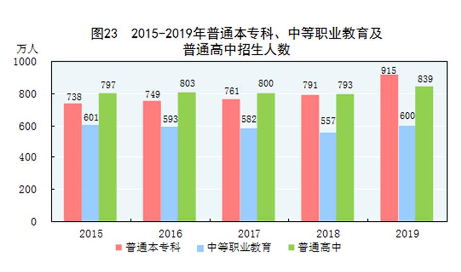 （圖表）［2019年統(tǒng)計(jì)公報(bào)］圖23 2015-2019年普通本?？?、中等職業(yè)教育及普通高中招生人數(shù)