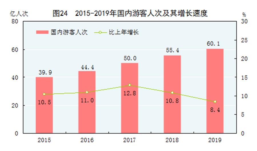 （圖表）［2019年統(tǒng)計(jì)公報(bào)］圖24 2015-2019年國內(nèi)游客人次及其增長速度