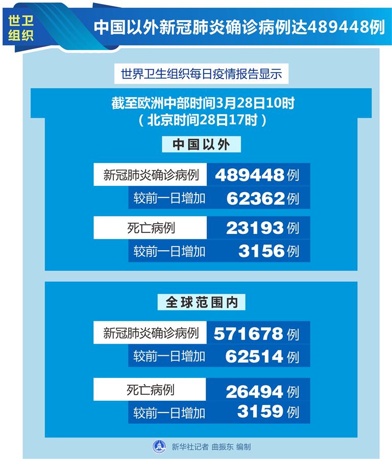 （圖表）［國際疫情］世衛(wèi)組織：中國以外新冠肺炎確診病例達489448例