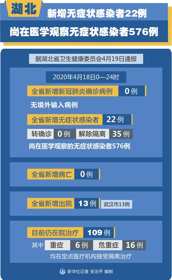 （圖表）［聚焦疫情防控］湖北新增無(wú)癥狀感染者22例 尚在醫(yī)學(xué)觀察無(wú)癥狀感染者576例