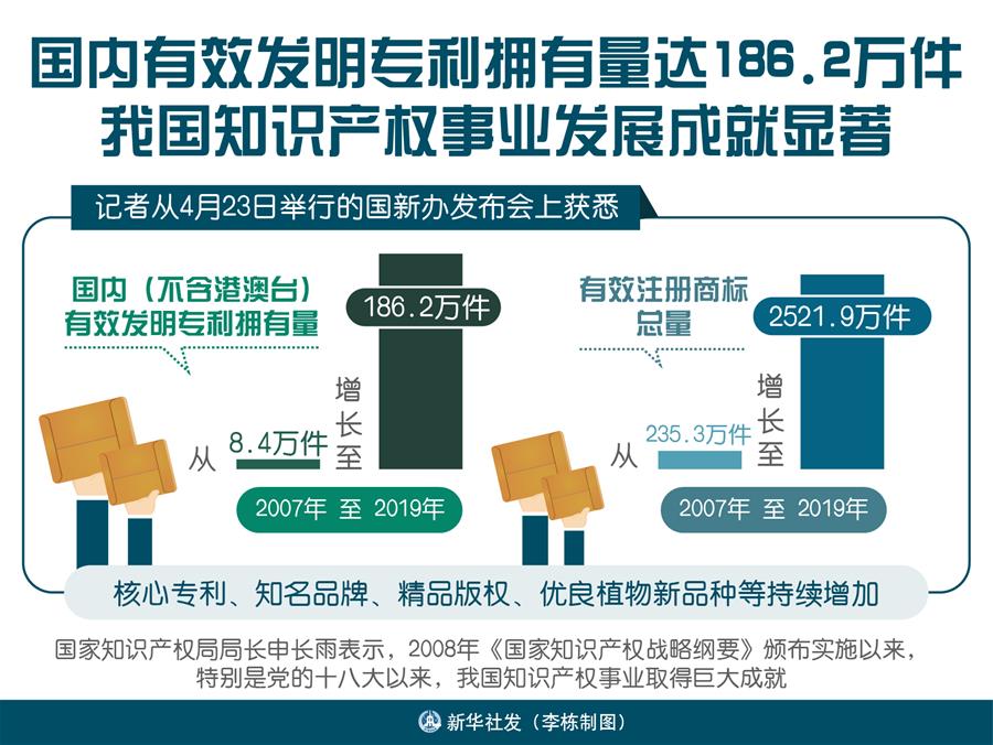 （圖表）［國(guó)新辦發(fā)布會(huì)］國(guó)內(nèi)有效發(fā)明專(zhuān)利擁有量達(dá)186.2萬(wàn)件 我國(guó)知識(shí)產(chǎn)權(quán)事業(yè)發(fā)展成就顯著