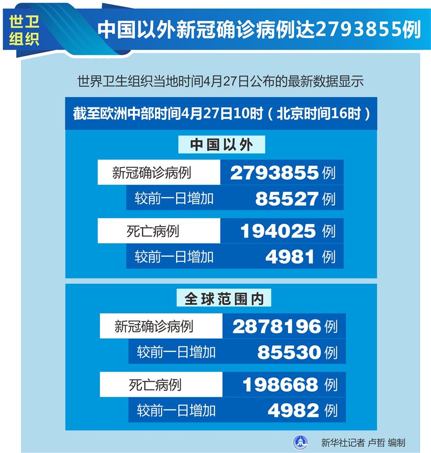 （圖表）［國際疫情］世衛(wèi)組織：中國以外新冠確診病例達(dá)2793855例