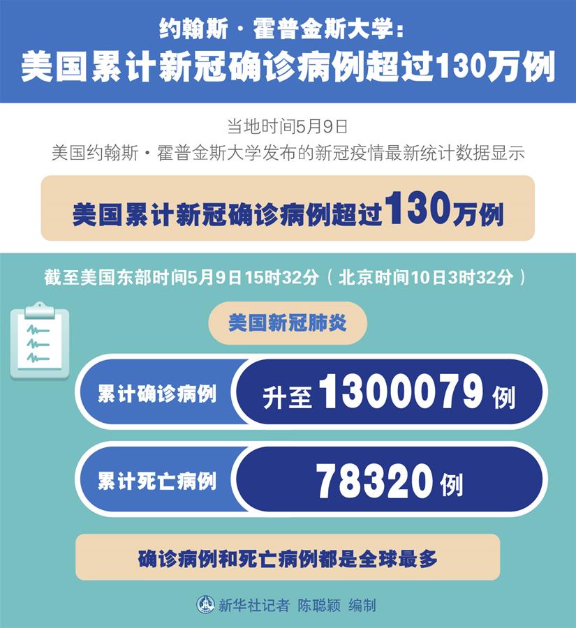 （圖表）［國際疫情］約翰斯·霍普金斯大學(xué)：美國累計(jì)新冠確診病例超過130萬例