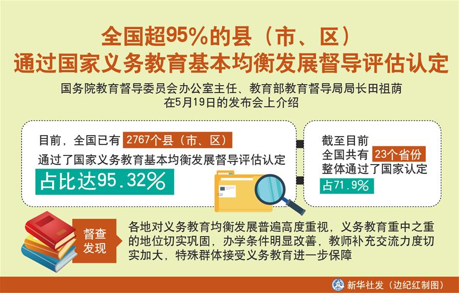 （圖表）［教育］全國超95％的縣（市、區(qū)）通過國家義務教育基本均衡發(fā)展督導評估認定