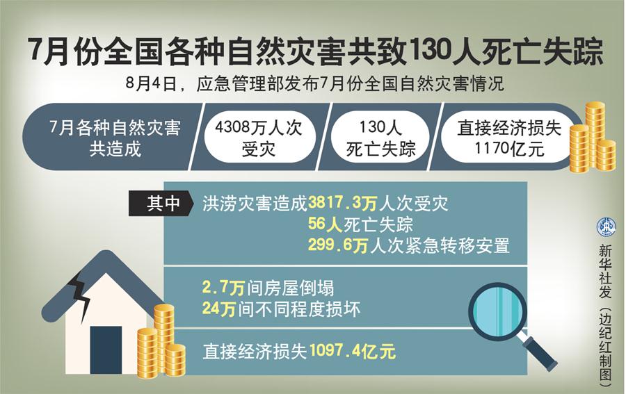 （圖表）［社會(huì)］7月份全國(guó)各種自然災(zāi)害共致130人死亡失蹤