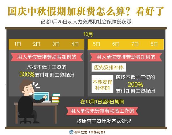 （圖表）［經(jīng)濟(jì)］國慶中秋假期加班費(fèi)怎么算？看好了