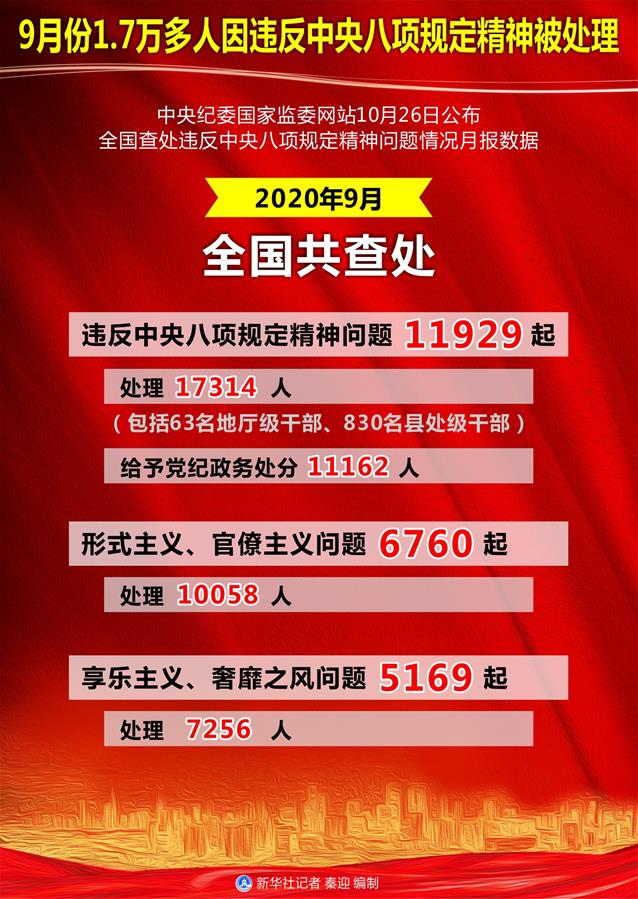 （圖表）［時政］9月份1.7萬多人因違反中央八項(xiàng)規(guī)定精神被處理