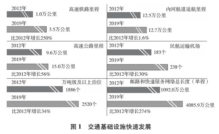 （圖表）［受權(quán)發(fā)布］《中國(guó)交通的可持續(xù)發(fā)展》白皮書（圖1）