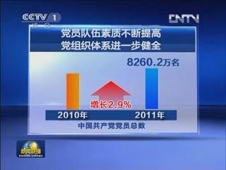 黨員素質(zhì)不斷提高黨組織體系進一步健全