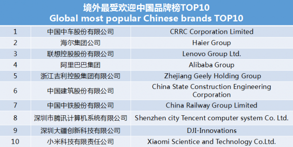 世界影響力組織發(fā)布境外最受歡迎中國品牌榜 中車、海爾、聯(lián)想等上榜