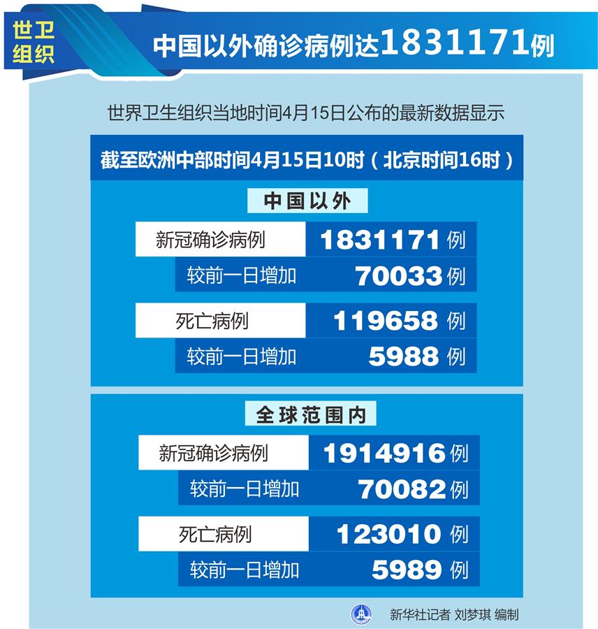 （圖表）［國際疫情］世衛(wèi)組織：中國以外確診病例達1831171例 