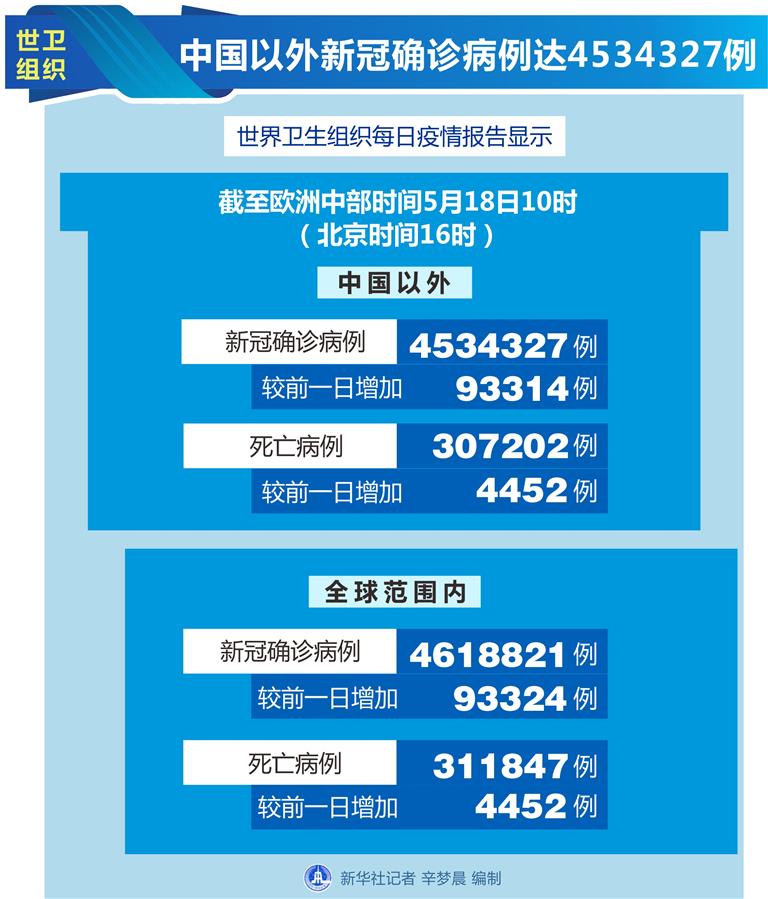 （圖表）［國(guó)際疫情］世衛(wèi)組織：中國(guó)以外新冠確診病例達(dá)4534327例