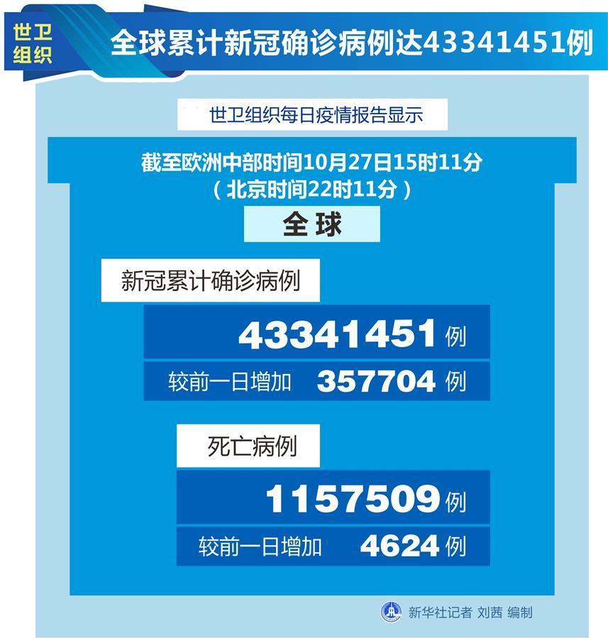 （圖表）［國際疫情］世衛(wèi)組織：全球累計(jì)新冠確診病例達(dá)43341451例